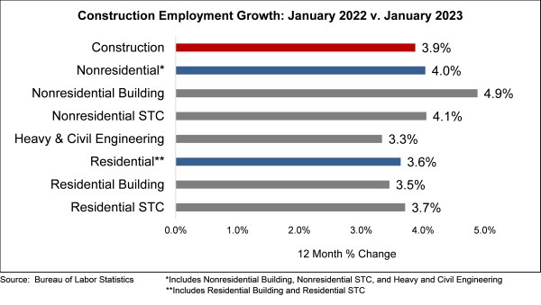 Employment Growth 2022 vs 2023
